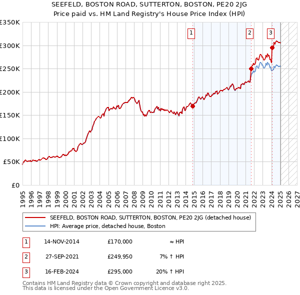 SEEFELD, BOSTON ROAD, SUTTERTON, BOSTON, PE20 2JG: Price paid vs HM Land Registry's House Price Index