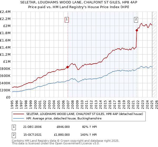SELETAR, LOUDHAMS WOOD LANE, CHALFONT ST GILES, HP8 4AP: Price paid vs HM Land Registry's House Price Index