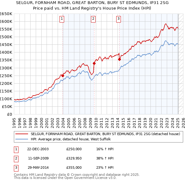 SELGUR, FORNHAM ROAD, GREAT BARTON, BURY ST EDMUNDS, IP31 2SG: Price paid vs HM Land Registry's House Price Index