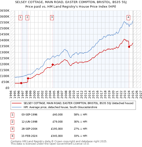 SELSEY COTTAGE, MAIN ROAD, EASTER COMPTON, BRISTOL, BS35 5SJ: Price paid vs HM Land Registry's House Price Index