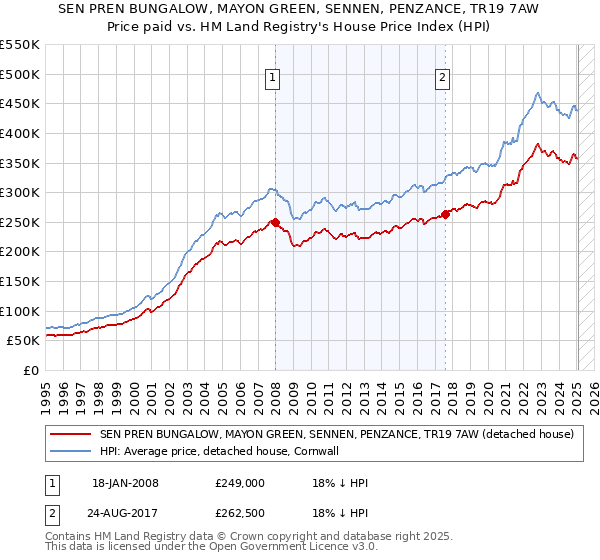 SEN PREN BUNGALOW, MAYON GREEN, SENNEN, PENZANCE, TR19 7AW: Price paid vs HM Land Registry's House Price Index