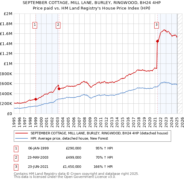 SEPTEMBER COTTAGE, MILL LANE, BURLEY, RINGWOOD, BH24 4HP: Price paid vs HM Land Registry's House Price Index