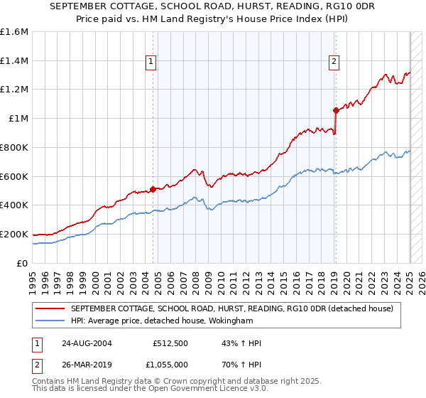 SEPTEMBER COTTAGE, SCHOOL ROAD, HURST, READING, RG10 0DR: Price paid vs HM Land Registry's House Price Index