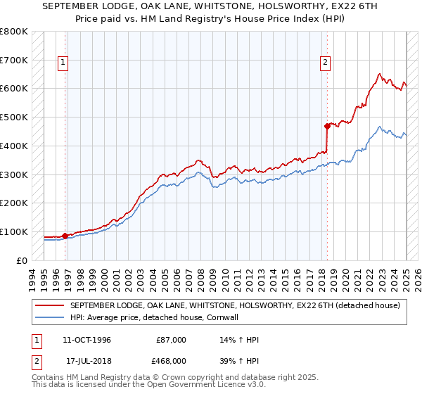 SEPTEMBER LODGE, OAK LANE, WHITSTONE, HOLSWORTHY, EX22 6TH: Price paid vs HM Land Registry's House Price Index