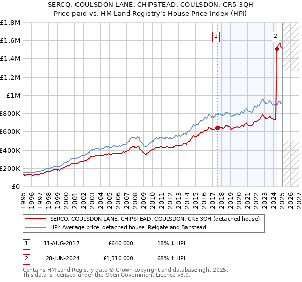 SERCQ, COULSDON LANE, CHIPSTEAD, COULSDON, CR5 3QH: Price paid vs HM Land Registry's House Price Index