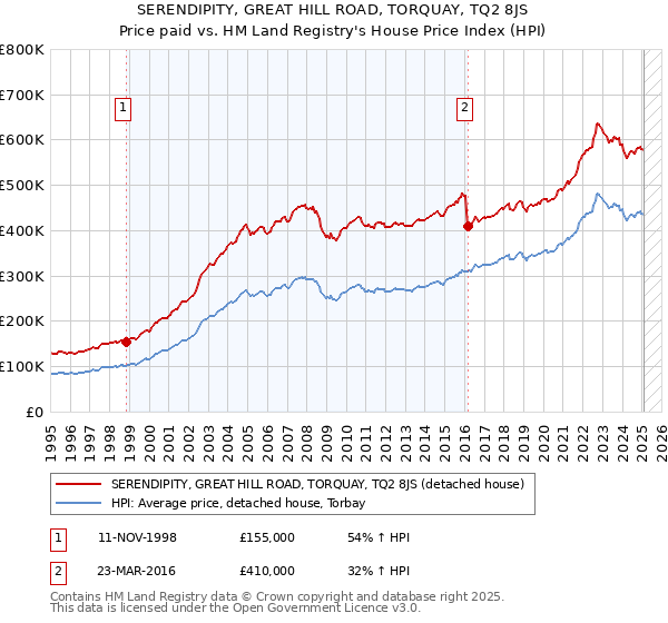 SERENDIPITY, GREAT HILL ROAD, TORQUAY, TQ2 8JS: Price paid vs HM Land Registry's House Price Index