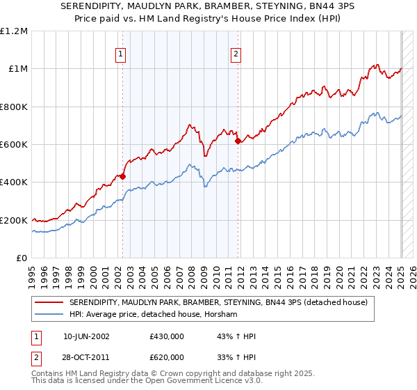 SERENDIPITY, MAUDLYN PARK, BRAMBER, STEYNING, BN44 3PS: Price paid vs HM Land Registry's House Price Index