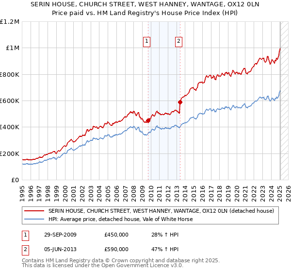 SERIN HOUSE, CHURCH STREET, WEST HANNEY, WANTAGE, OX12 0LN: Price paid vs HM Land Registry's House Price Index