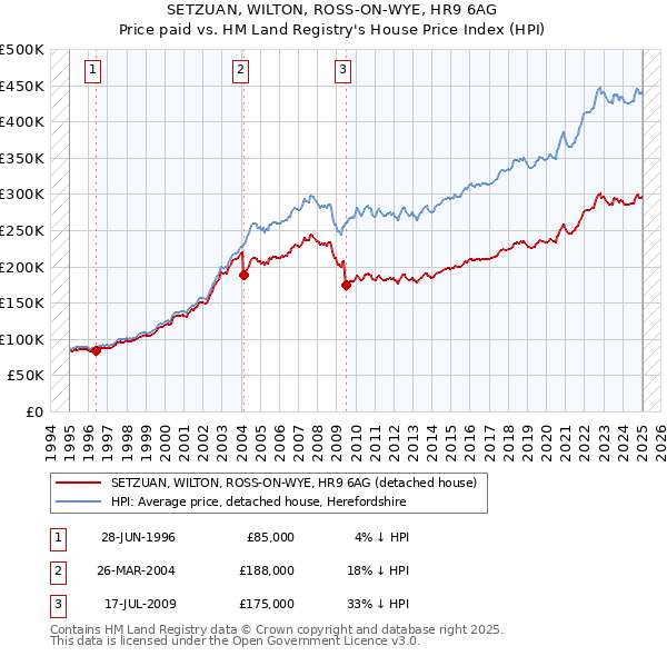 SETZUAN, WILTON, ROSS-ON-WYE, HR9 6AG: Price paid vs HM Land Registry's House Price Index