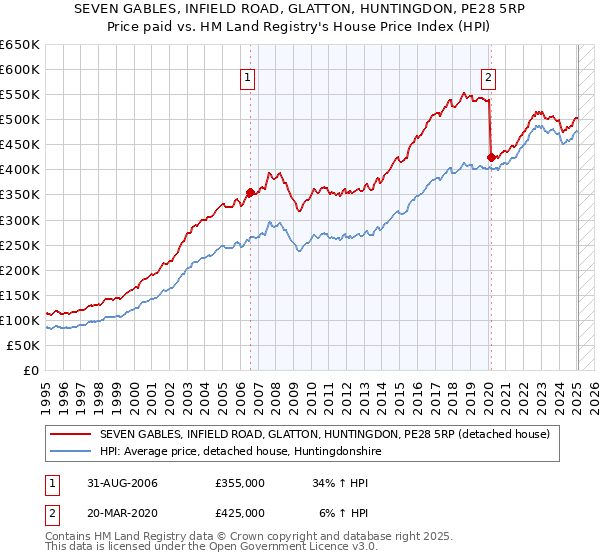 SEVEN GABLES, INFIELD ROAD, GLATTON, HUNTINGDON, PE28 5RP: Price paid vs HM Land Registry's House Price Index