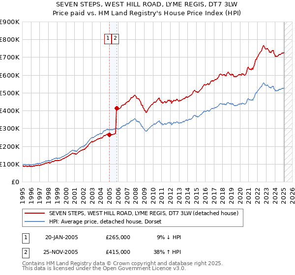 SEVEN STEPS, WEST HILL ROAD, LYME REGIS, DT7 3LW: Price paid vs HM Land Registry's House Price Index