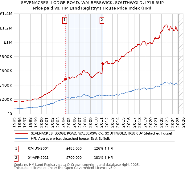 SEVENACRES, LODGE ROAD, WALBERSWICK, SOUTHWOLD, IP18 6UP: Price paid vs HM Land Registry's House Price Index