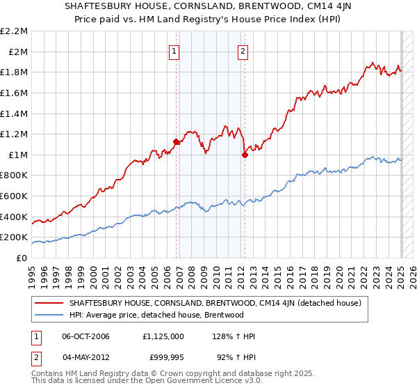 SHAFTESBURY HOUSE, CORNSLAND, BRENTWOOD, CM14 4JN: Price paid vs HM Land Registry's House Price Index