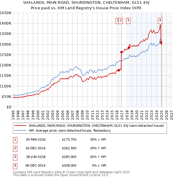 SHALANDS, MAIN ROAD, SHURDINGTON, CHELTENHAM, GL51 4XJ: Price paid vs HM Land Registry's House Price Index