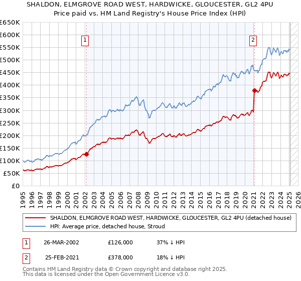 SHALDON, ELMGROVE ROAD WEST, HARDWICKE, GLOUCESTER, GL2 4PU: Price paid vs HM Land Registry's House Price Index