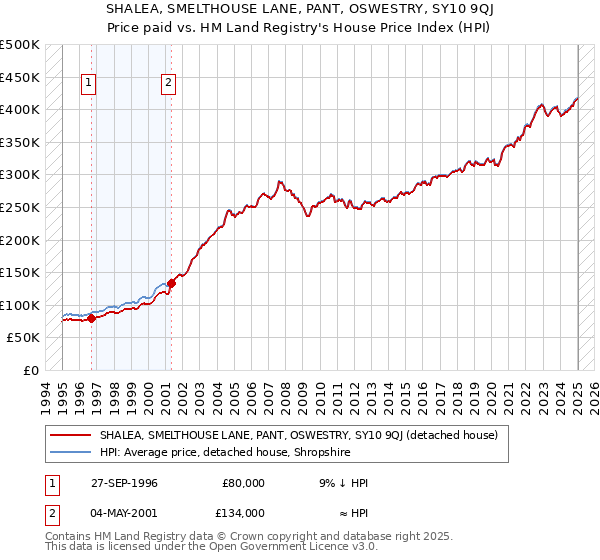 SHALEA, SMELTHOUSE LANE, PANT, OSWESTRY, SY10 9QJ: Price paid vs HM Land Registry's House Price Index