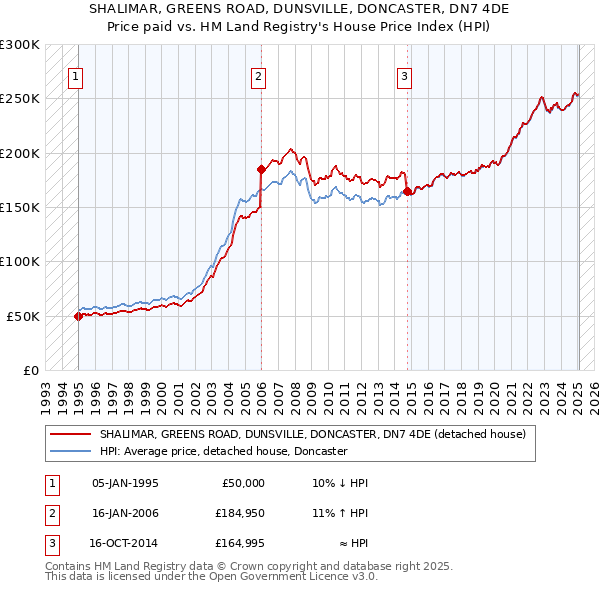 SHALIMAR, GREENS ROAD, DUNSVILLE, DONCASTER, DN7 4DE: Price paid vs HM Land Registry's House Price Index