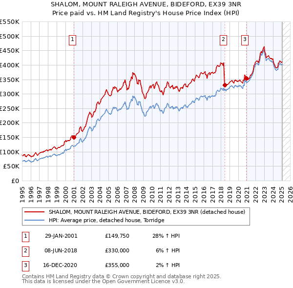SHALOM, MOUNT RALEIGH AVENUE, BIDEFORD, EX39 3NR: Price paid vs HM Land Registry's House Price Index