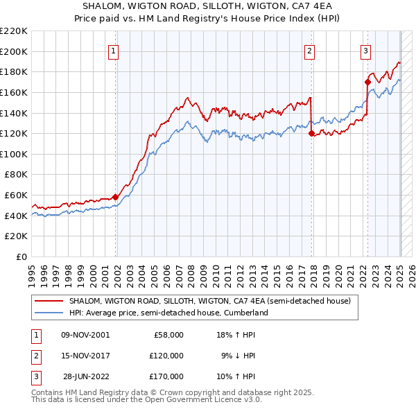 SHALOM, WIGTON ROAD, SILLOTH, WIGTON, CA7 4EA: Price paid vs HM Land Registry's House Price Index