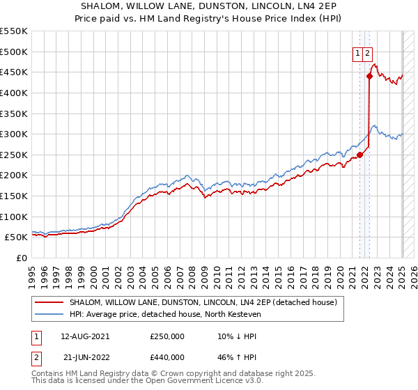 SHALOM, WILLOW LANE, DUNSTON, LINCOLN, LN4 2EP: Price paid vs HM Land Registry's House Price Index
