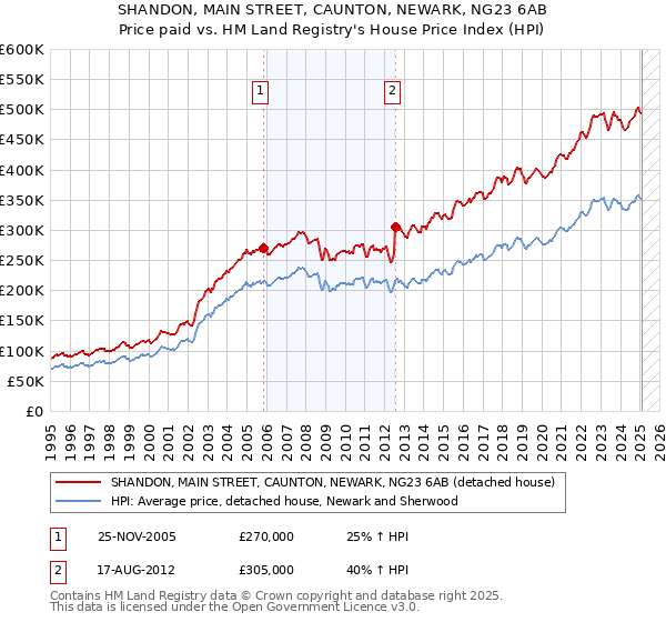 SHANDON, MAIN STREET, CAUNTON, NEWARK, NG23 6AB: Price paid vs HM Land Registry's House Price Index