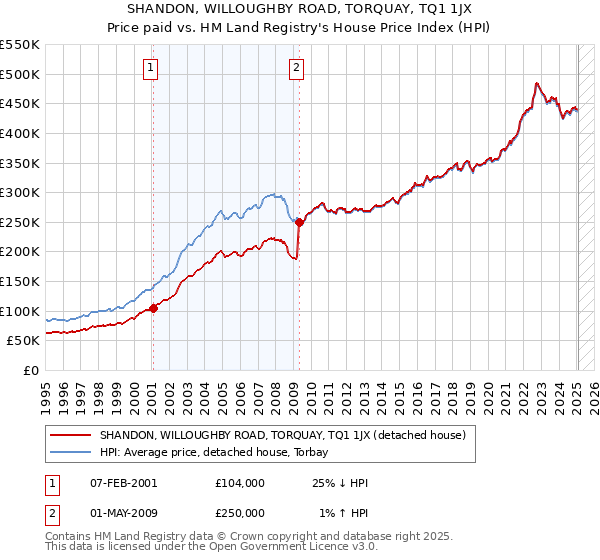 SHANDON, WILLOUGHBY ROAD, TORQUAY, TQ1 1JX: Price paid vs HM Land Registry's House Price Index