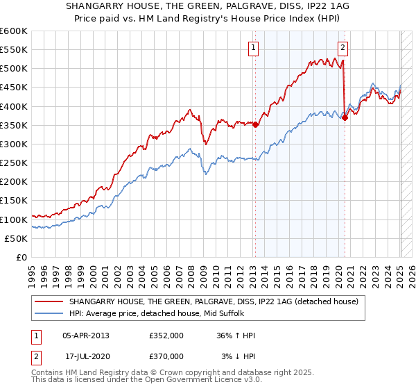 SHANGARRY HOUSE, THE GREEN, PALGRAVE, DISS, IP22 1AG: Price paid vs HM Land Registry's House Price Index