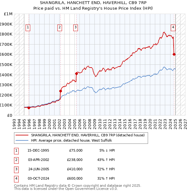 SHANGRILA, HANCHETT END, HAVERHILL, CB9 7RP: Price paid vs HM Land Registry's House Price Index