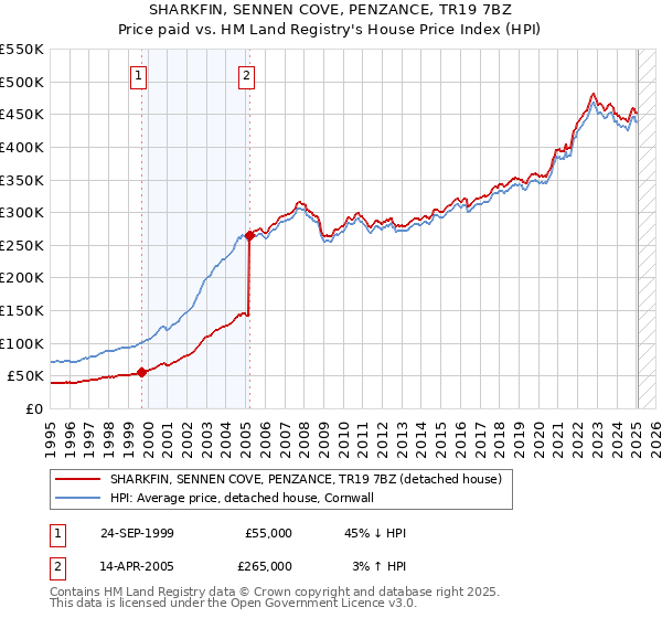 SHARKFIN, SENNEN COVE, PENZANCE, TR19 7BZ: Price paid vs HM Land Registry's House Price Index