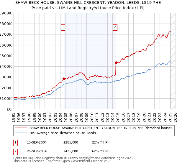 SHAW BECK HOUSE, SWAINE HILL CRESCENT, YEADON, LEEDS, LS19 7HE: Price paid vs HM Land Registry's House Price Index