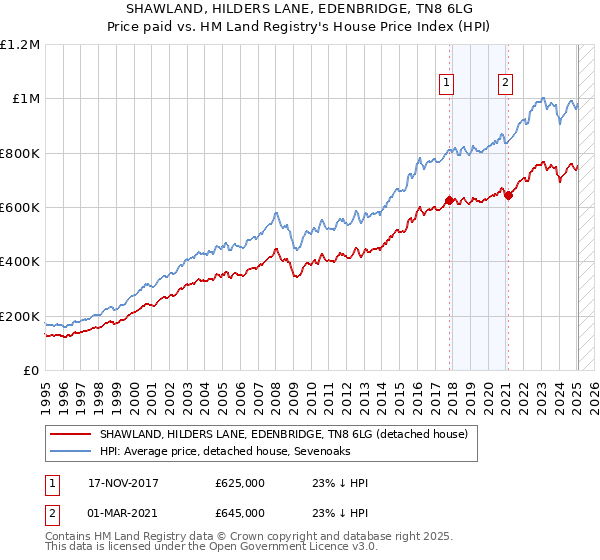 SHAWLAND, HILDERS LANE, EDENBRIDGE, TN8 6LG: Price paid vs HM Land Registry's House Price Index