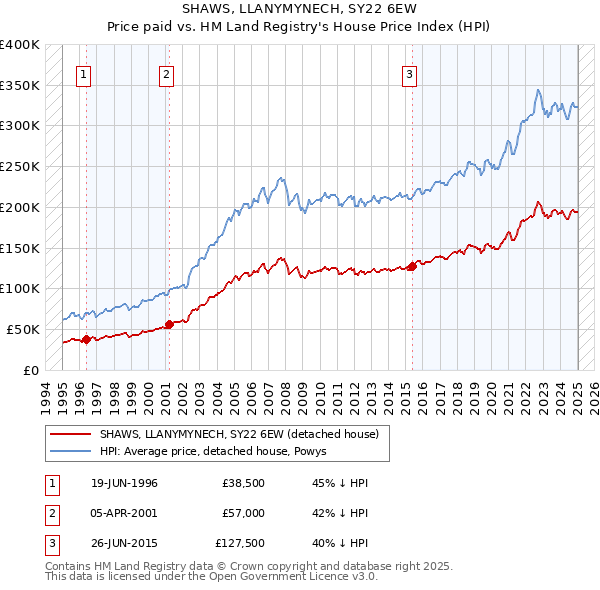 SHAWS, LLANYMYNECH, SY22 6EW: Price paid vs HM Land Registry's House Price Index