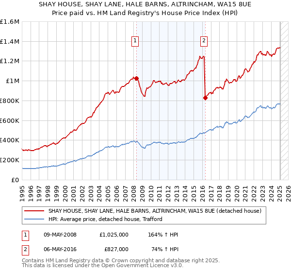 SHAY HOUSE, SHAY LANE, HALE BARNS, ALTRINCHAM, WA15 8UE: Price paid vs HM Land Registry's House Price Index