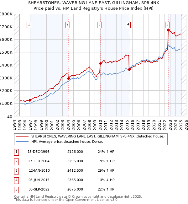 SHEARSTONES, WAVERING LANE EAST, GILLINGHAM, SP8 4NX: Price paid vs HM Land Registry's House Price Index
