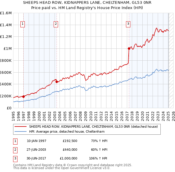 SHEEPS HEAD ROW, KIDNAPPERS LANE, CHELTENHAM, GL53 0NR: Price paid vs HM Land Registry's House Price Index