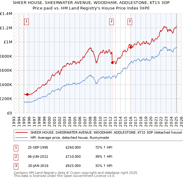 SHEER HOUSE, SHEERWATER AVENUE, WOODHAM, ADDLESTONE, KT15 3DP: Price paid vs HM Land Registry's House Price Index