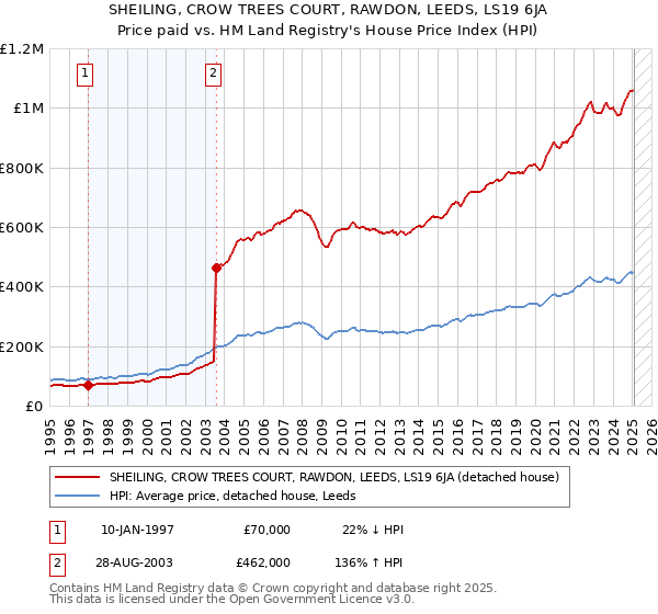 SHEILING, CROW TREES COURT, RAWDON, LEEDS, LS19 6JA: Price paid vs HM Land Registry's House Price Index