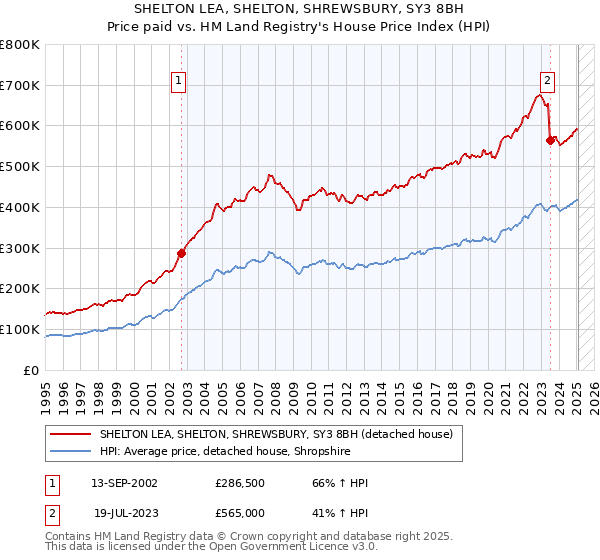 SHELTON LEA, SHELTON, SHREWSBURY, SY3 8BH: Price paid vs HM Land Registry's House Price Index
