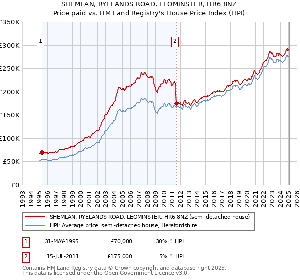 SHEMLAN, RYELANDS ROAD, LEOMINSTER, HR6 8NZ: Price paid vs HM Land Registry's House Price Index