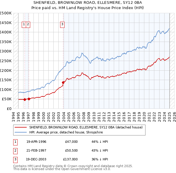 SHENFIELD, BROWNLOW ROAD, ELLESMERE, SY12 0BA: Price paid vs HM Land Registry's House Price Index