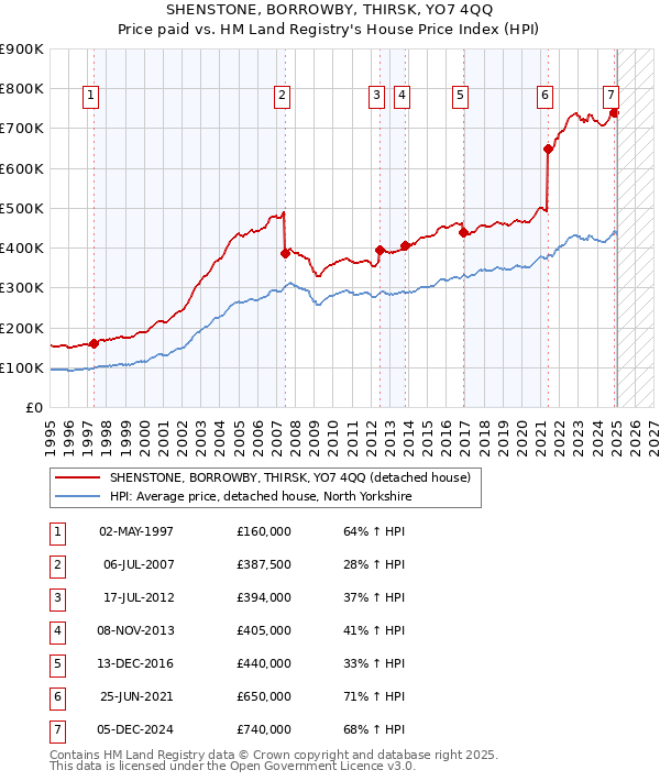 SHENSTONE, BORROWBY, THIRSK, YO7 4QQ: Price paid vs HM Land Registry's House Price Index