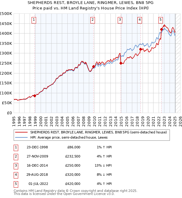 SHEPHERDS REST, BROYLE LANE, RINGMER, LEWES, BN8 5PG: Price paid vs HM Land Registry's House Price Index