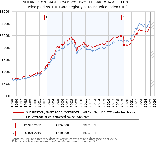 SHEPPERTON, NANT ROAD, COEDPOETH, WREXHAM, LL11 3TF: Price paid vs HM Land Registry's House Price Index