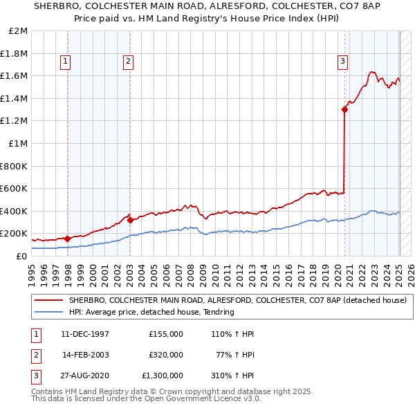 SHERBRO, COLCHESTER MAIN ROAD, ALRESFORD, COLCHESTER, CO7 8AP: Price paid vs HM Land Registry's House Price Index