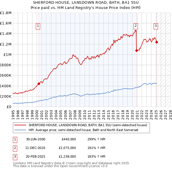 SHERFORD HOUSE, LANSDOWN ROAD, BATH, BA1 5SU: Price paid vs HM Land Registry's House Price Index