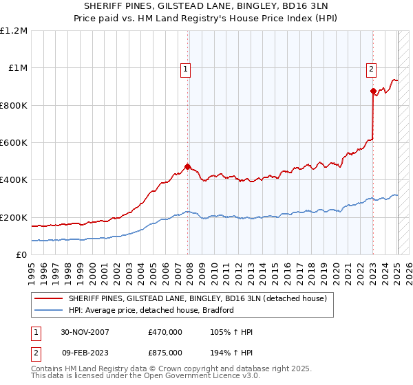 SHERIFF PINES, GILSTEAD LANE, BINGLEY, BD16 3LN: Price paid vs HM Land Registry's House Price Index