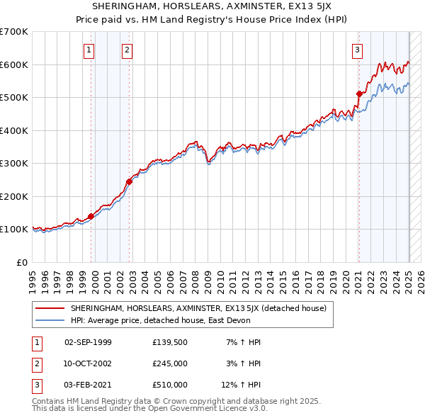 SHERINGHAM, HORSLEARS, AXMINSTER, EX13 5JX: Price paid vs HM Land Registry's House Price Index