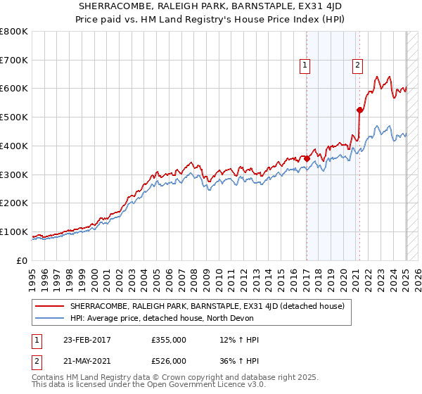 SHERRACOMBE, RALEIGH PARK, BARNSTAPLE, EX31 4JD: Price paid vs HM Land Registry's House Price Index