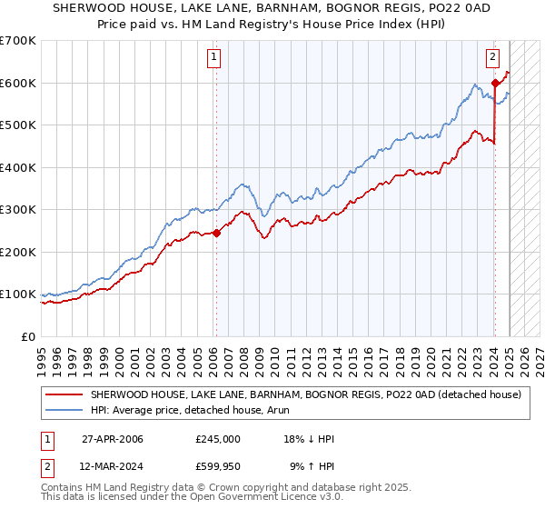 SHERWOOD HOUSE, LAKE LANE, BARNHAM, BOGNOR REGIS, PO22 0AD: Price paid vs HM Land Registry's House Price Index