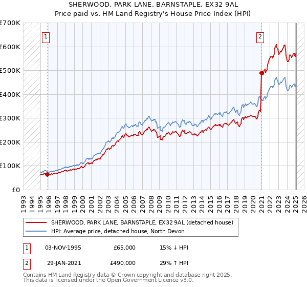 SHERWOOD, PARK LANE, BARNSTAPLE, EX32 9AL: Price paid vs HM Land Registry's House Price Index